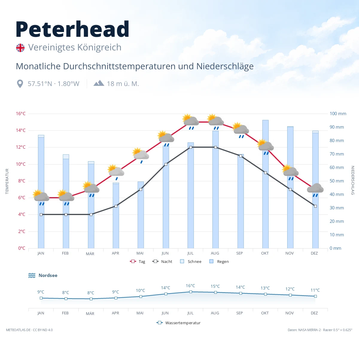 Peterhead - monatliche Durchschnittstemperaturen und Niederschläge