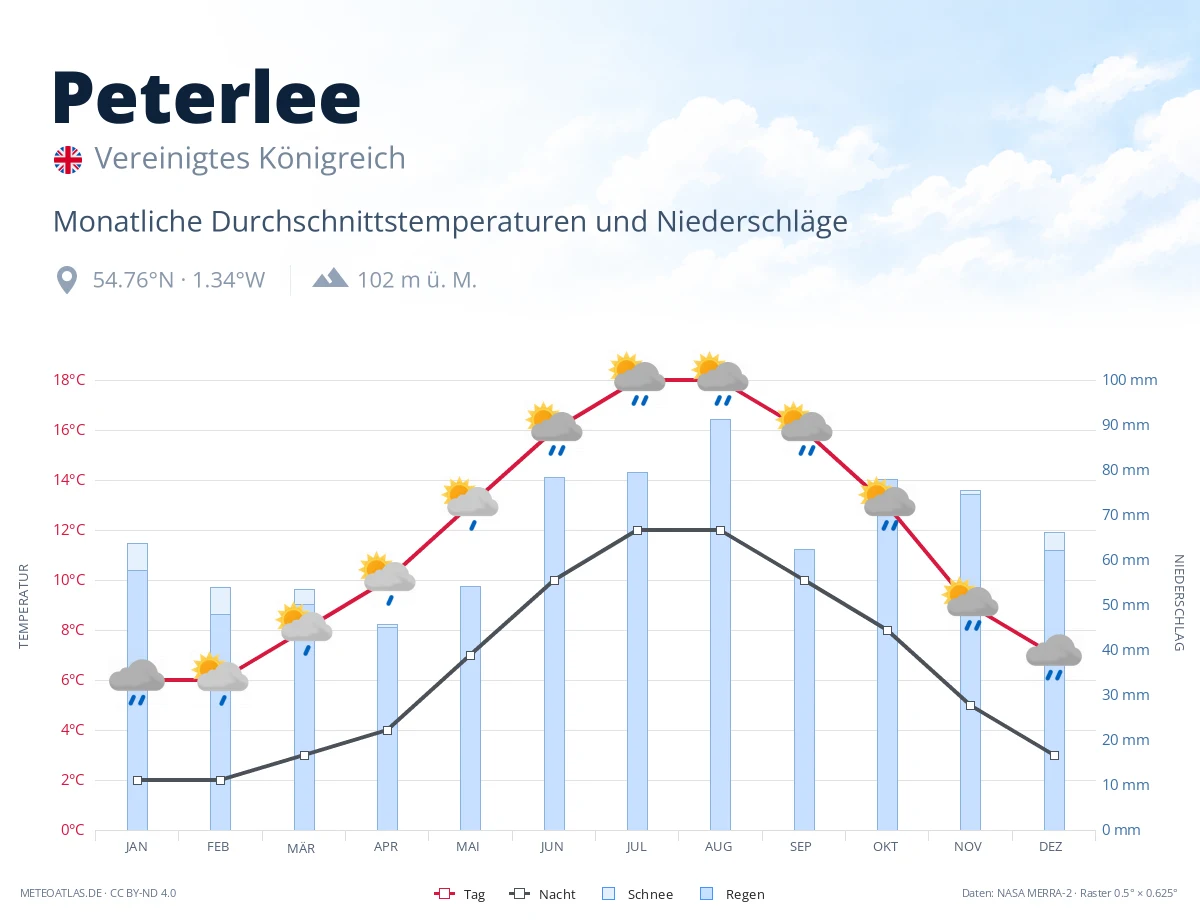 Peterlee - monatliche Durchschnittstemperaturen und Niederschläge
