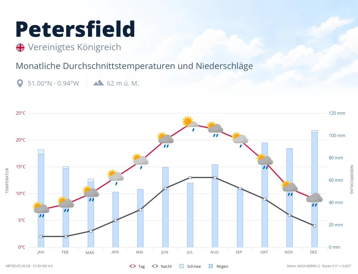 Petersfield - monatliche Durchschnittstemperaturen und Niederschläge