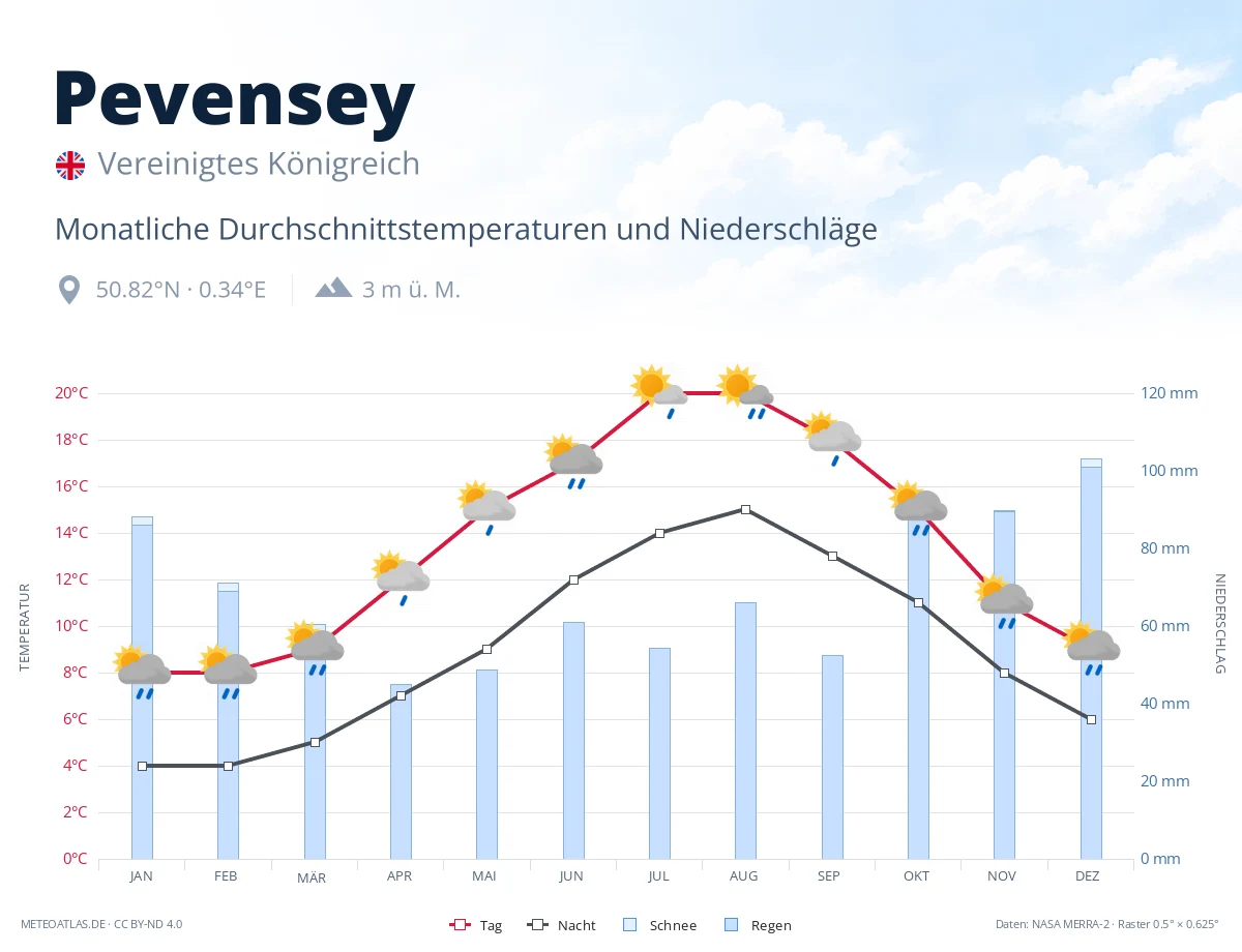 Pevensey - monatliche Durchschnittstemperaturen und Niederschläge
