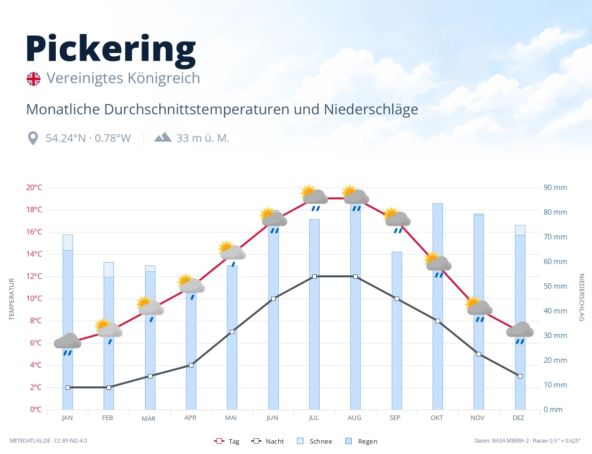 Pickering - monatliche Durchschnittstemperaturen und Niederschläge