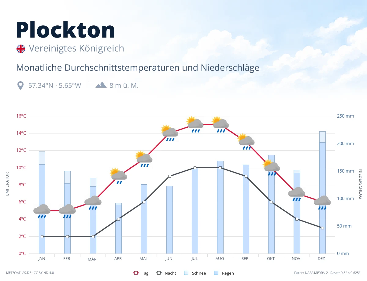 Plockton - monatliche Durchschnittstemperaturen und Niederschläge