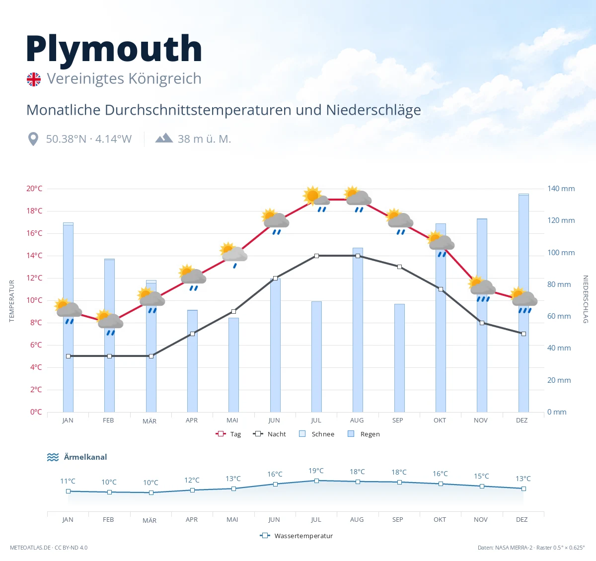 Plymouth - monatliche Durchschnittstemperaturen und Niederschläge