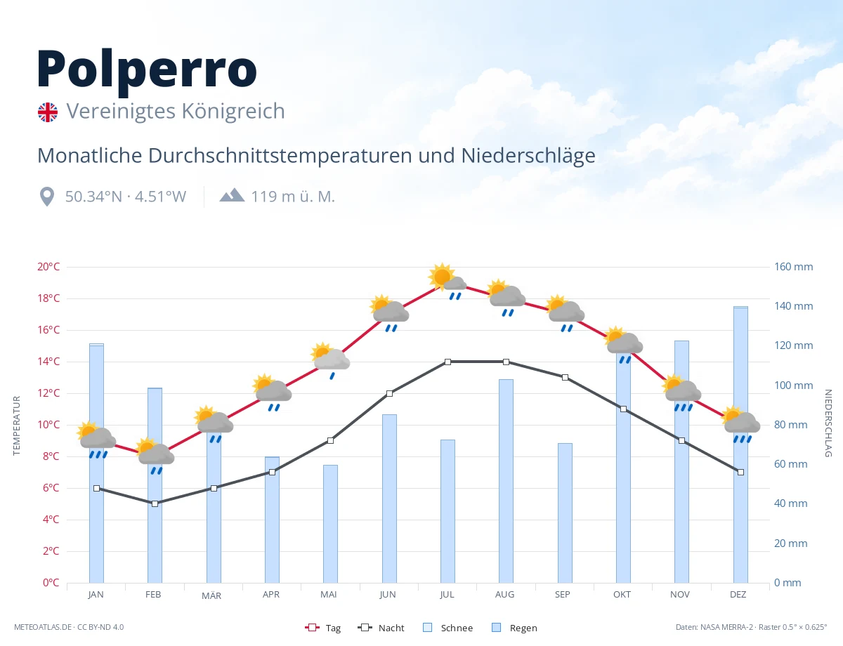 Polperro - monatliche Durchschnittstemperaturen und Niederschläge