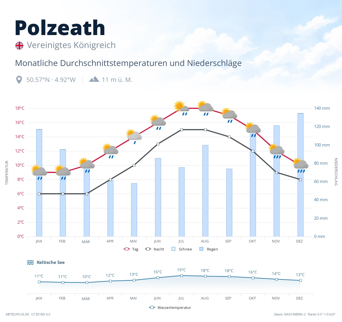 Polzeath - monatliche Durchschnittstemperaturen und Niederschläge