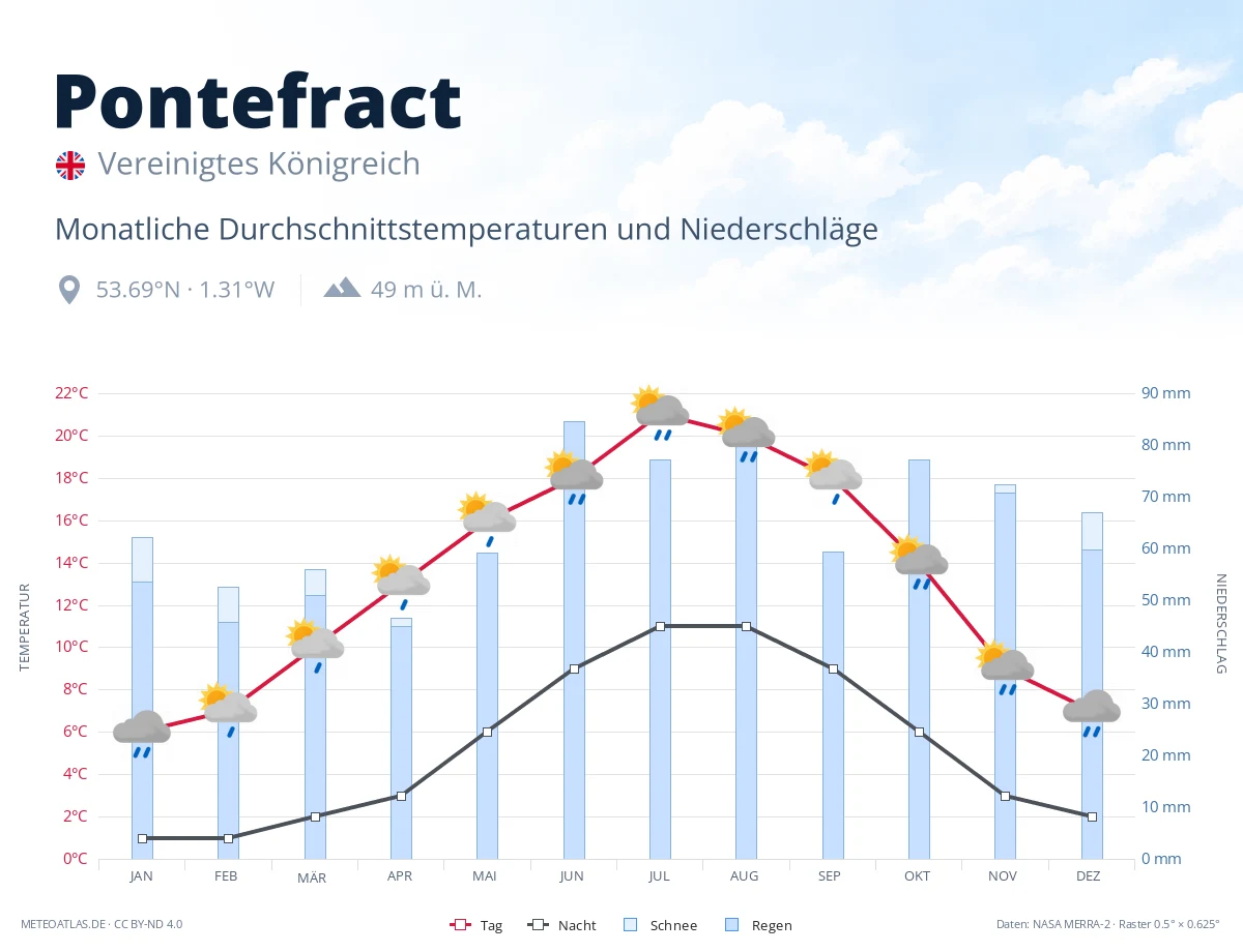 Pontefract - monatliche Durchschnittstemperaturen und Niederschläge