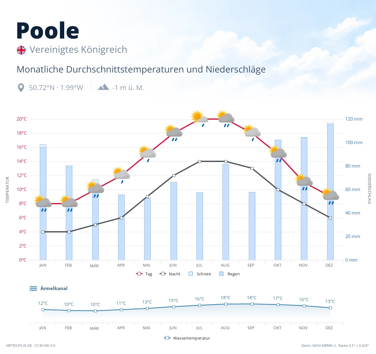 Poole - monatliche Durchschnittstemperaturen und Niederschläge