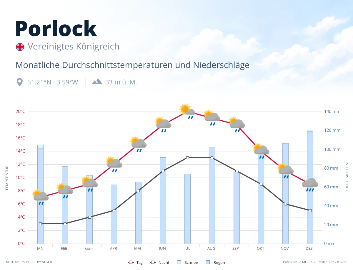 Porlock - monatliche Durchschnittstemperaturen und Niederschläge
