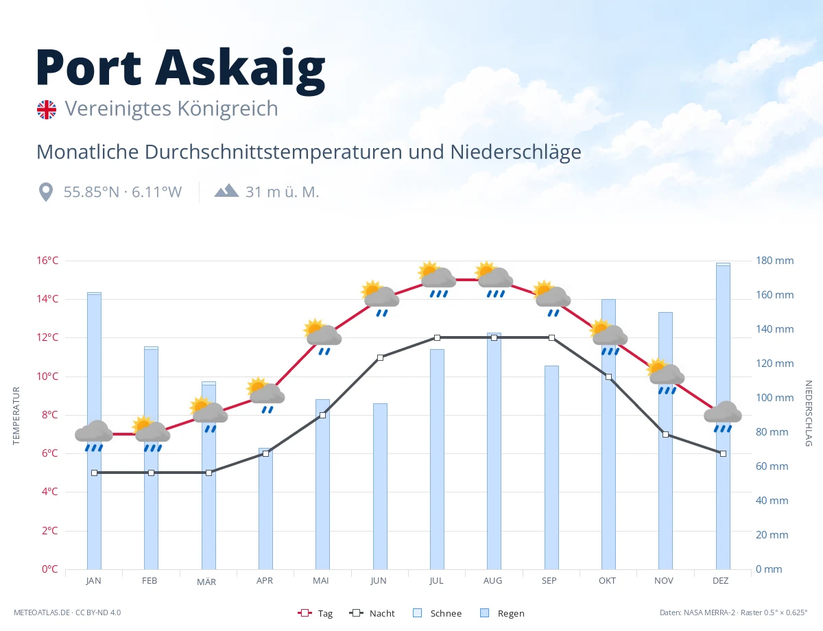 Port Askaig - monatliche Durchschnittstemperaturen und Niederschläge