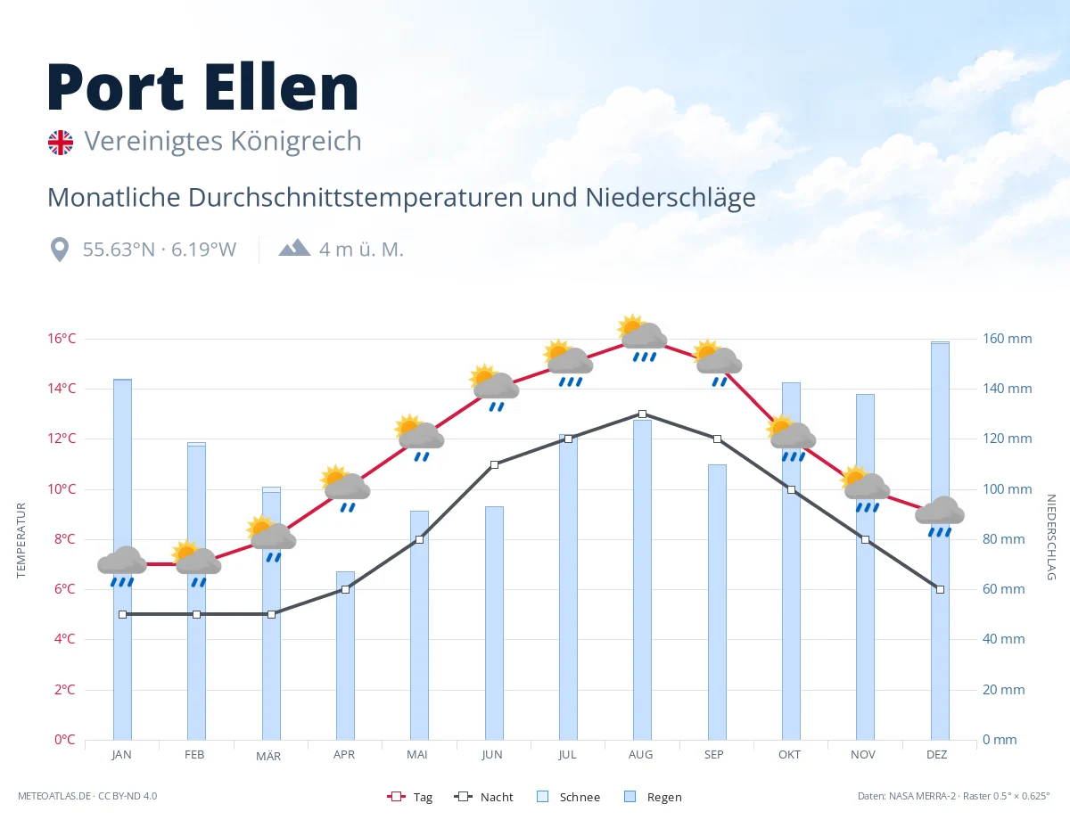 Port Ellen - monatliche Durchschnittstemperaturen und Niederschläge