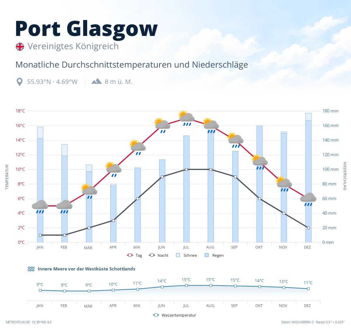 Port Glasgow - monatliche Durchschnittstemperaturen und Niederschläge