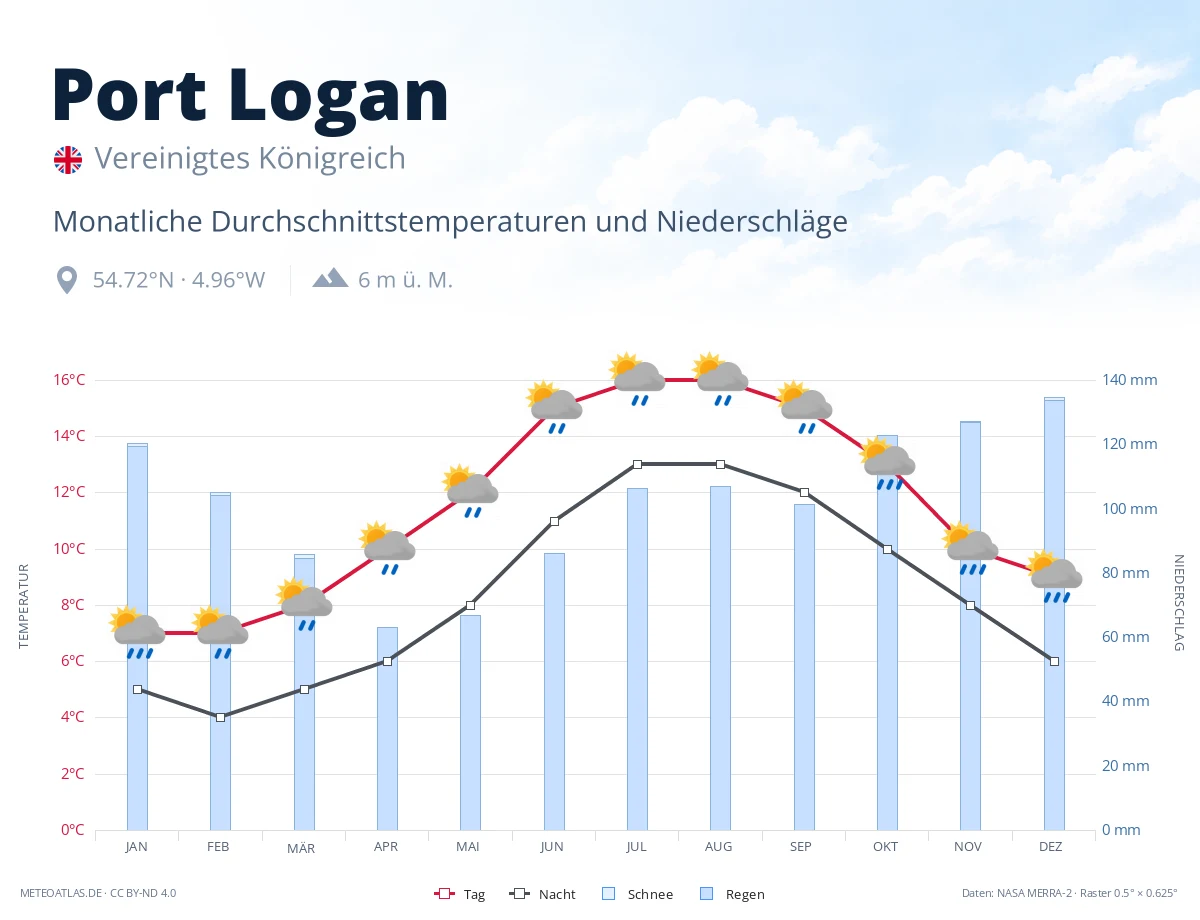 Port Logan - monatliche Durchschnittstemperaturen und Niederschläge