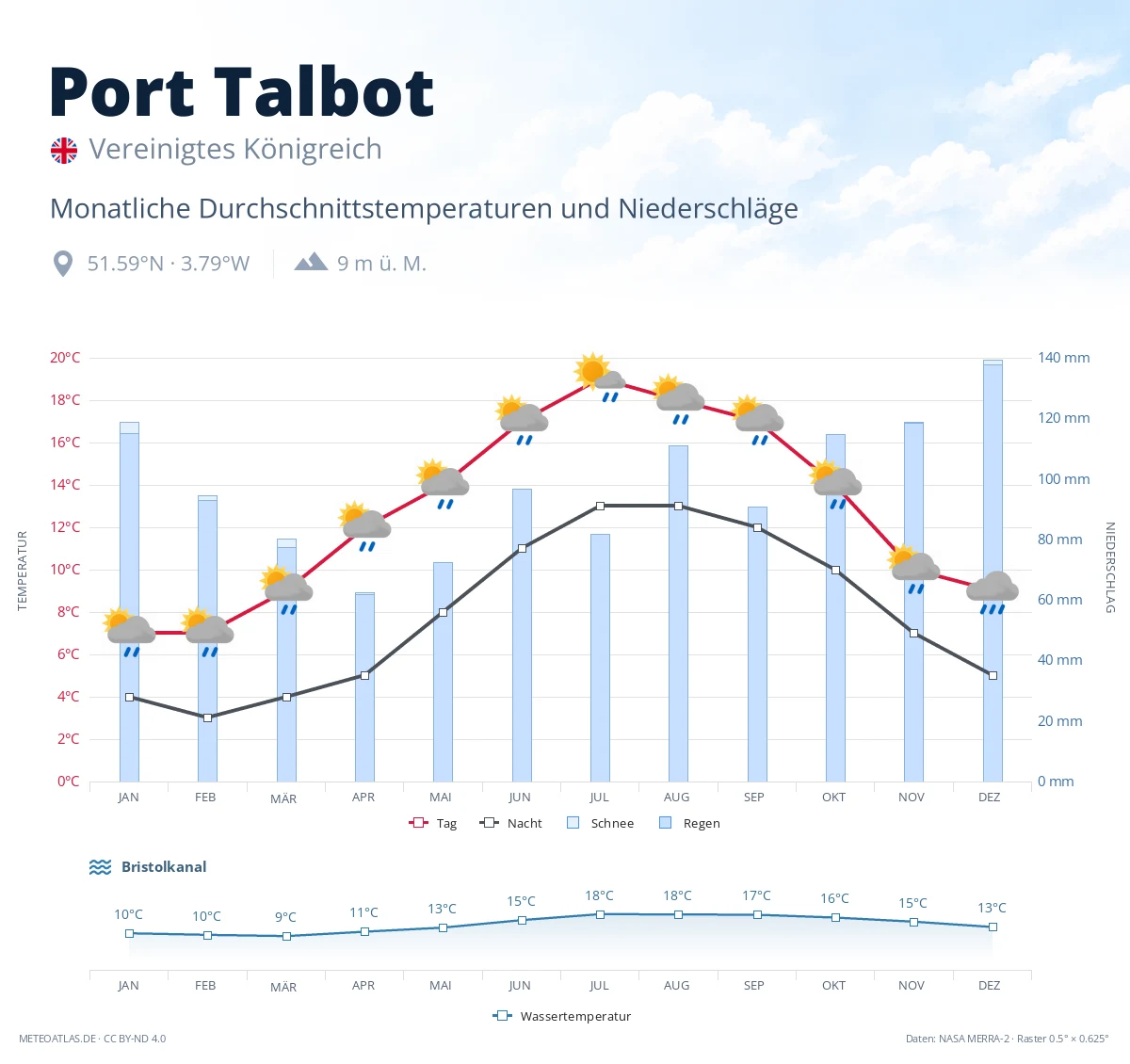 Port Talbot - monatliche Durchschnittstemperaturen und Niederschläge