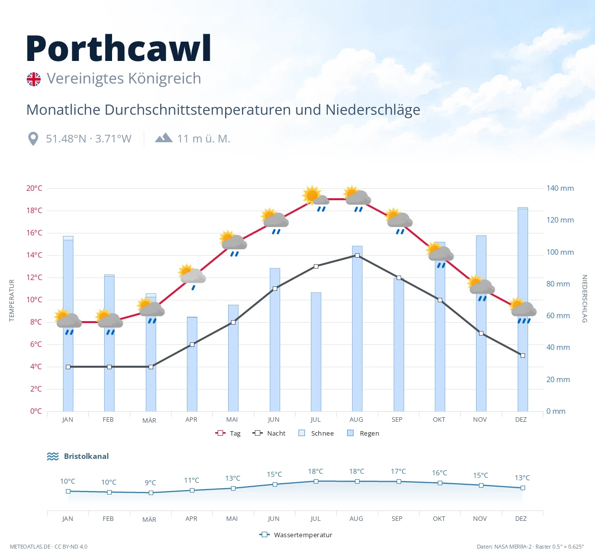 Porthcawl - monatliche Durchschnittstemperaturen und Niederschläge