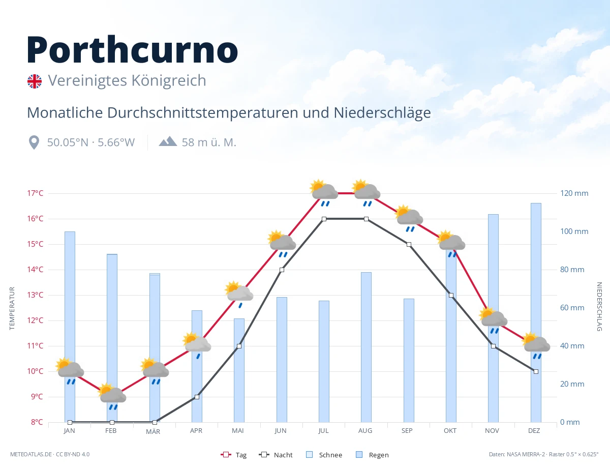 Porthcurno - monatliche Durchschnittstemperaturen und Niederschläge