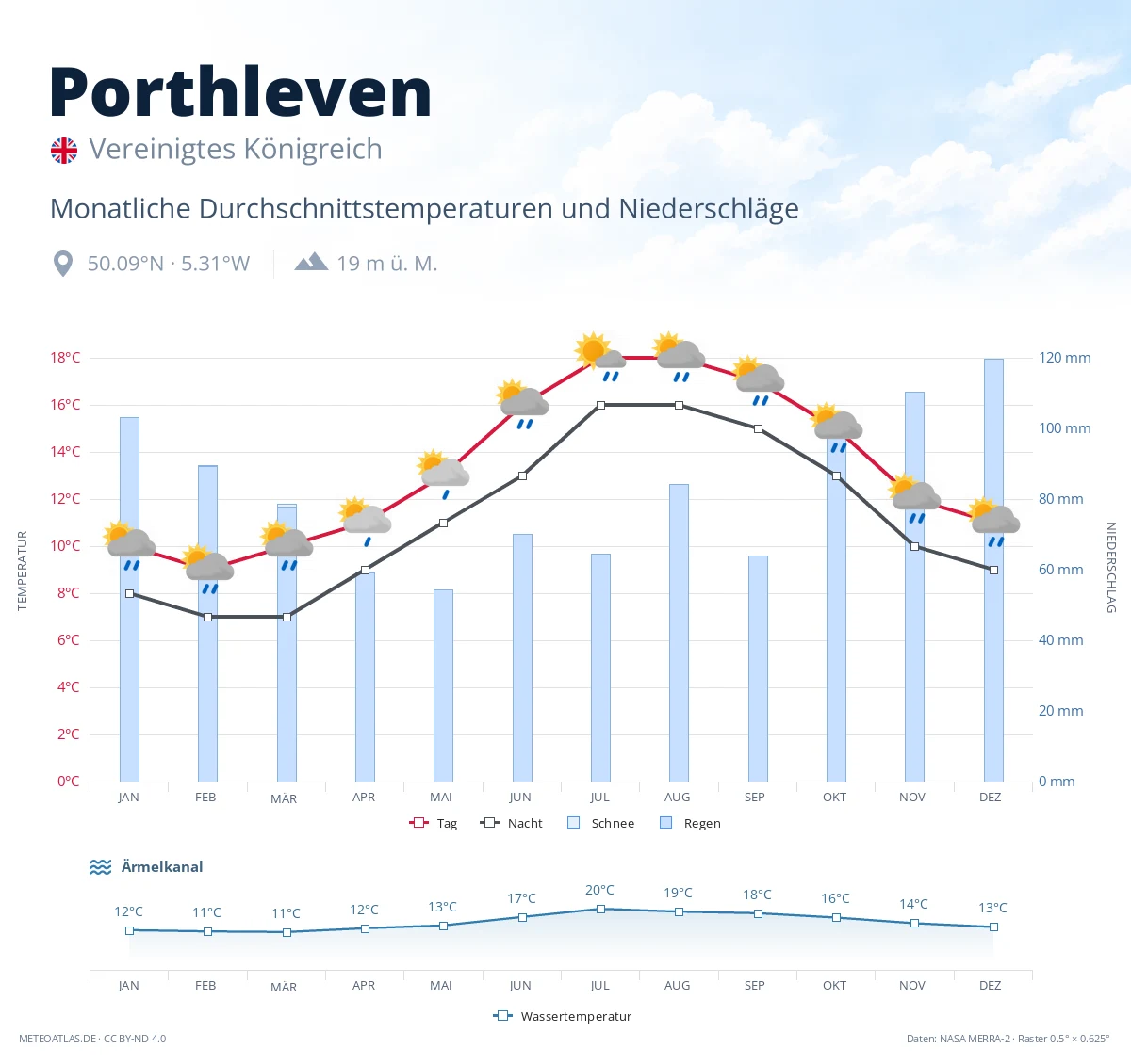 Porthleven - monatliche Durchschnittstemperaturen und Niederschläge