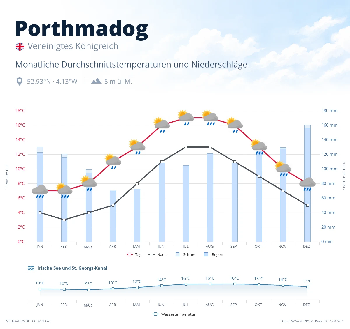 Porthmadog - monatliche Durchschnittstemperaturen und Niederschläge