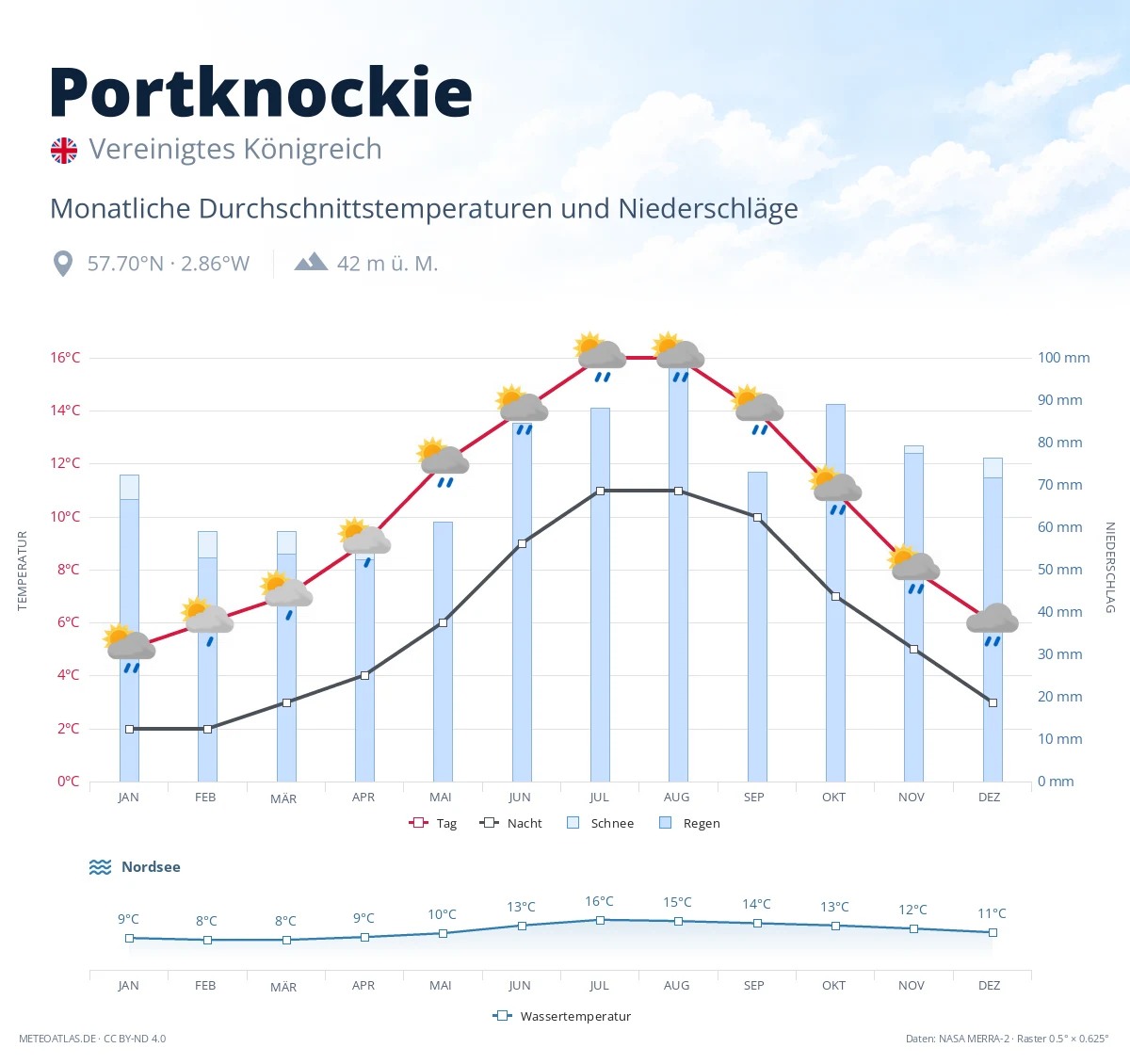 Portknockie - monatliche Durchschnittstemperaturen und Niederschläge