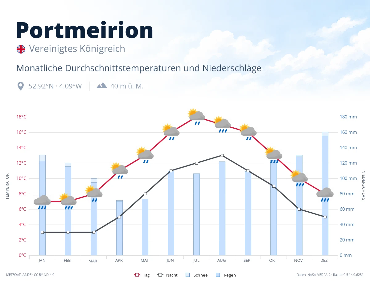 Portmeirion - monatliche Durchschnittstemperaturen und Niederschläge