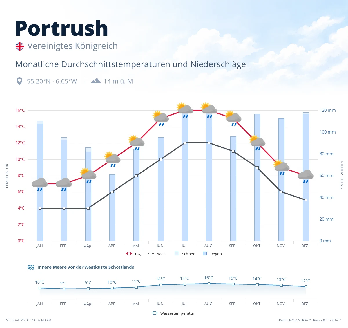 Portrush - monatliche Durchschnittstemperaturen und Niederschläge