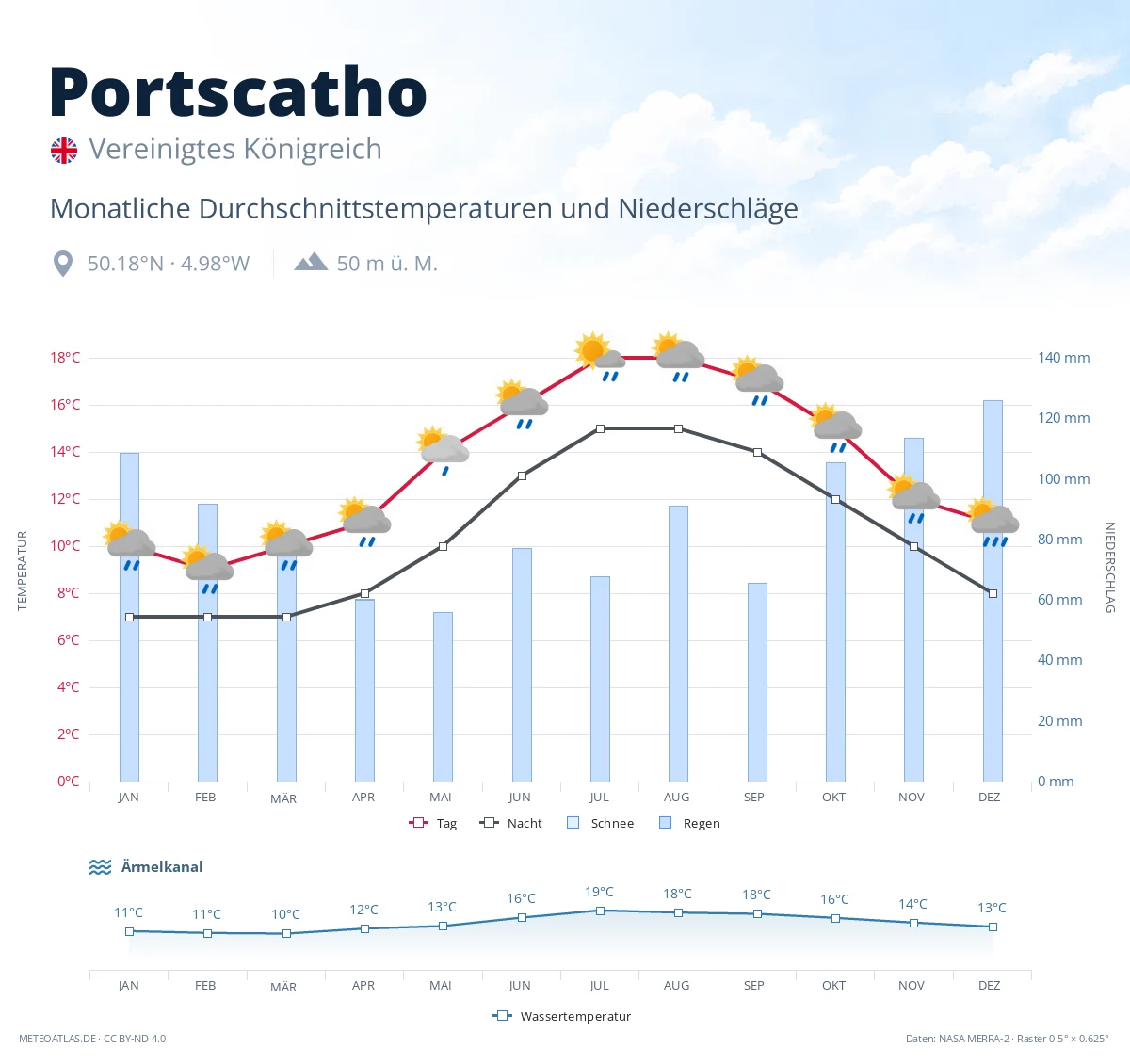 Portscatho - monatliche Durchschnittstemperaturen und Niederschläge