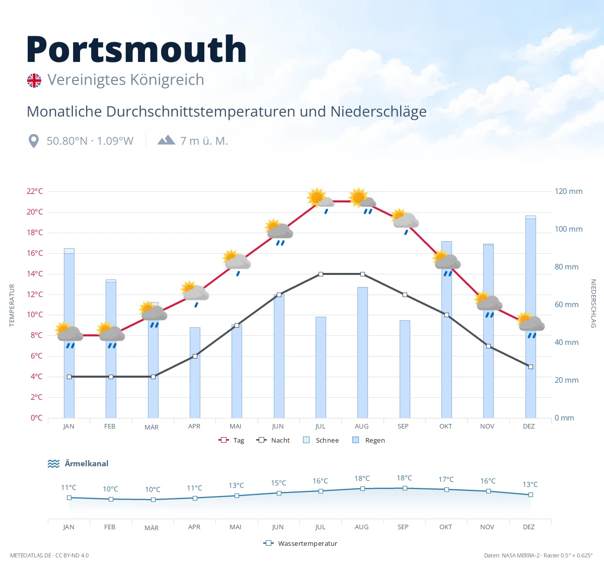 Portsmouth - monatliche Durchschnittstemperaturen und Niederschläge