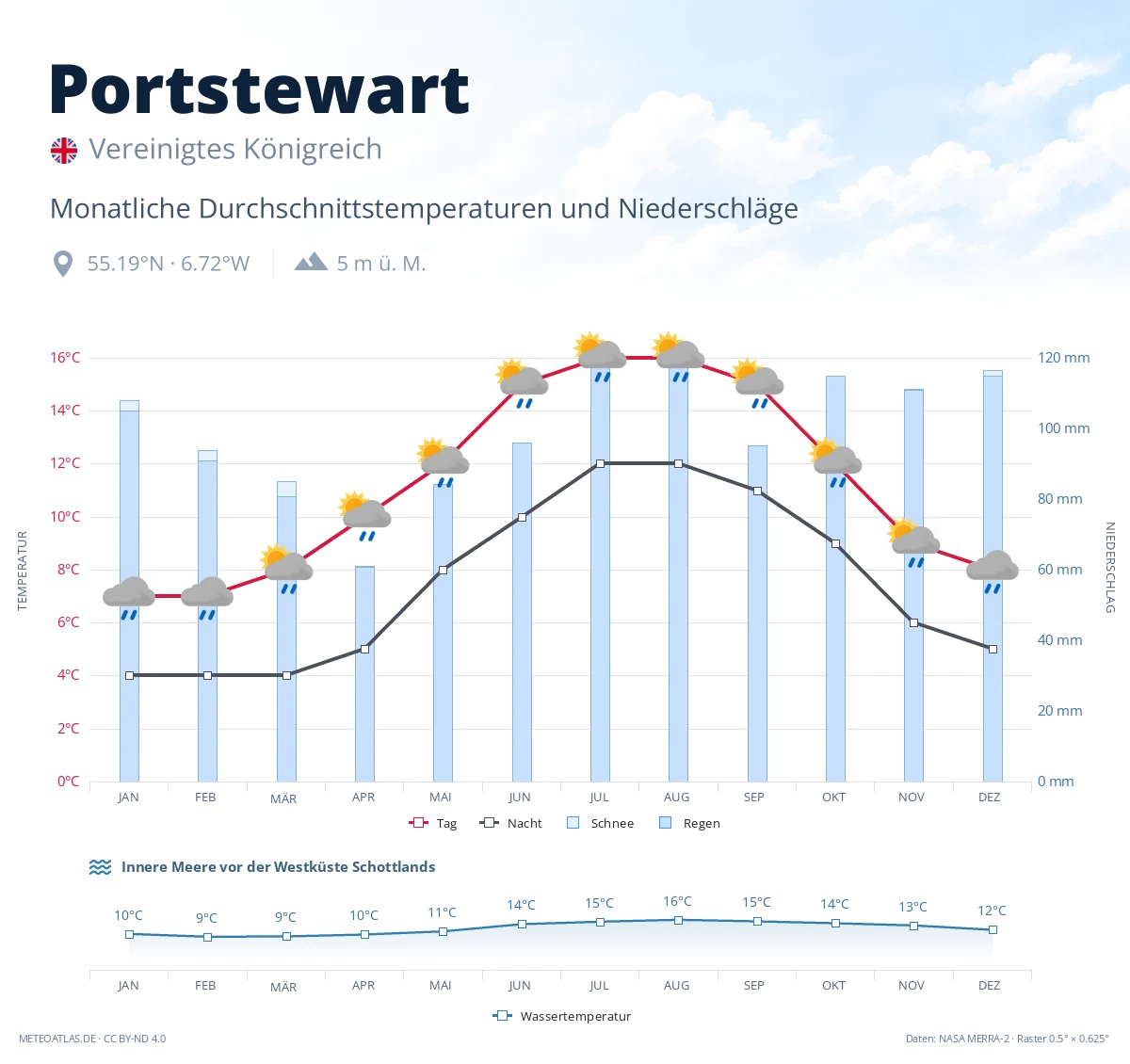 Portstewart - monatliche Durchschnittstemperaturen und Niederschläge