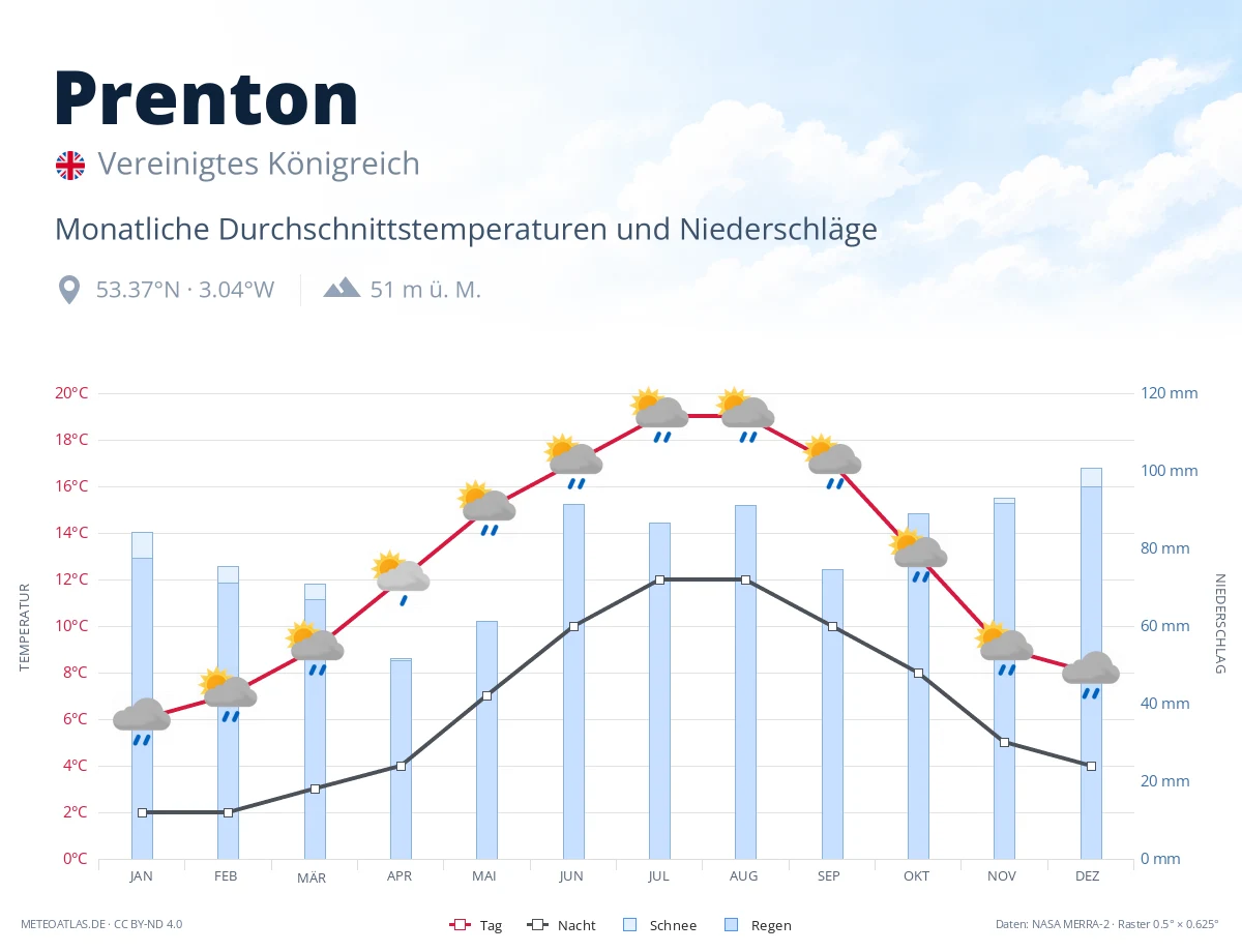 Prenton - monatliche Durchschnittstemperaturen und Niederschläge