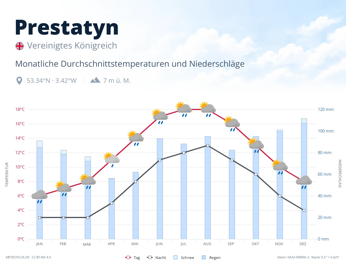 Prestatyn - monatliche Durchschnittstemperaturen und Niederschläge