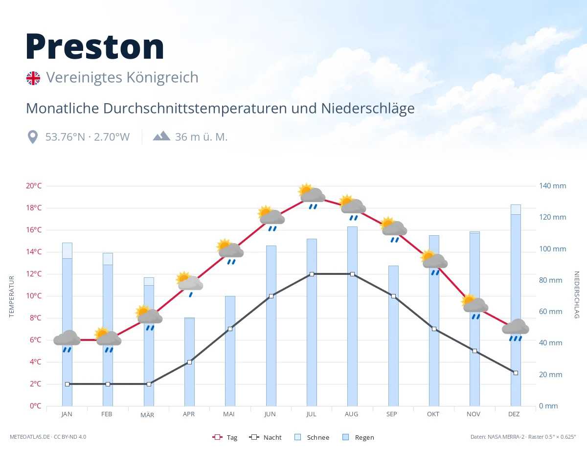 Preston - monatliche Durchschnittstemperaturen und Niederschläge
