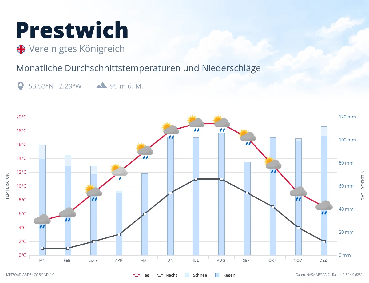 Prestwich - monatliche Durchschnittstemperaturen und Niederschläge