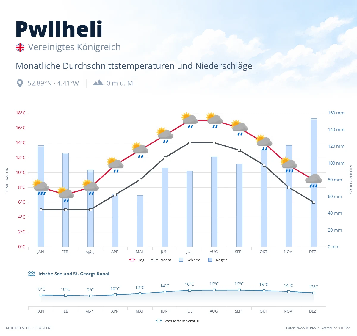 Pwllheli - monatliche Durchschnittstemperaturen und Niederschläge