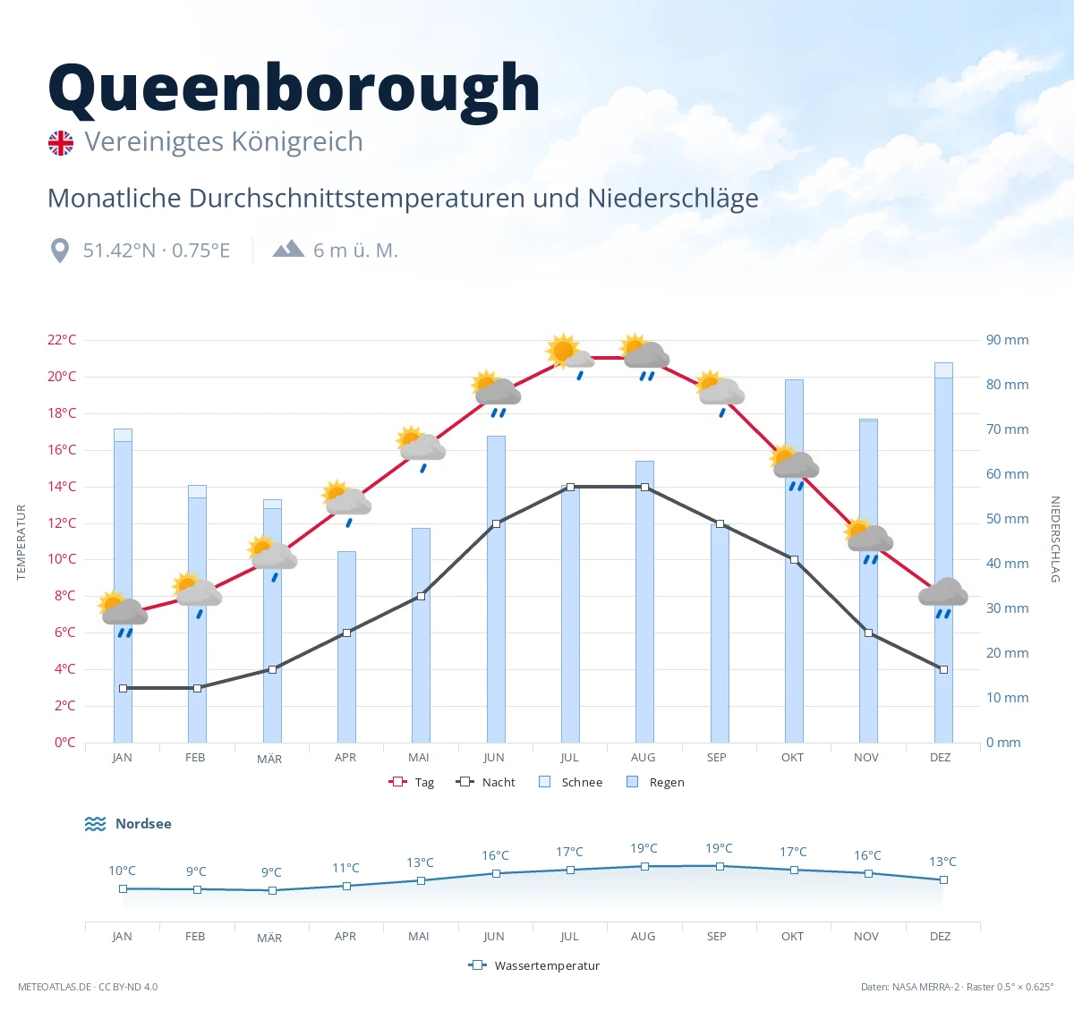 Queenborough - monatliche Durchschnittstemperaturen und Niederschläge