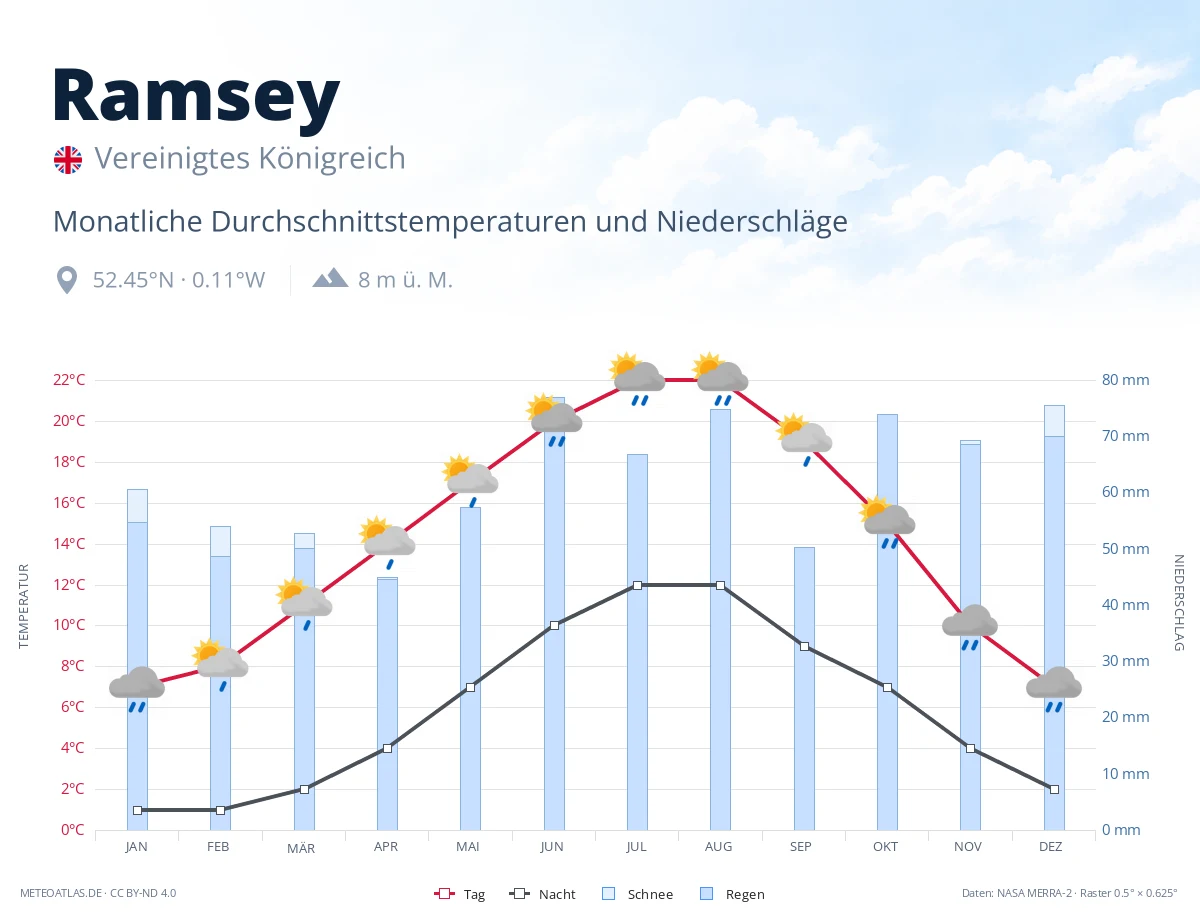 Ramsey - monatliche Durchschnittstemperaturen und Niederschläge