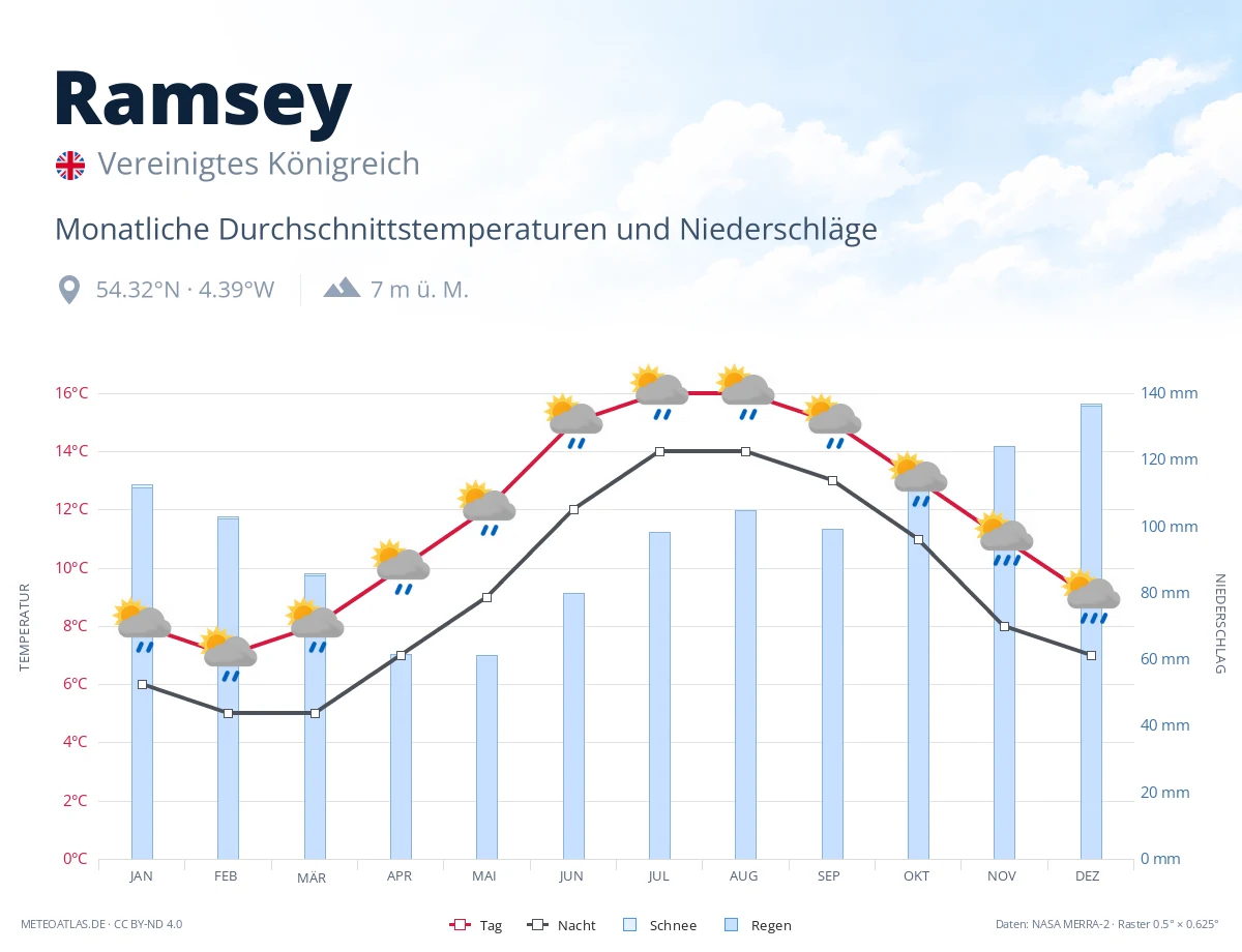 Ramsey - monatliche Durchschnittstemperaturen und Niederschläge