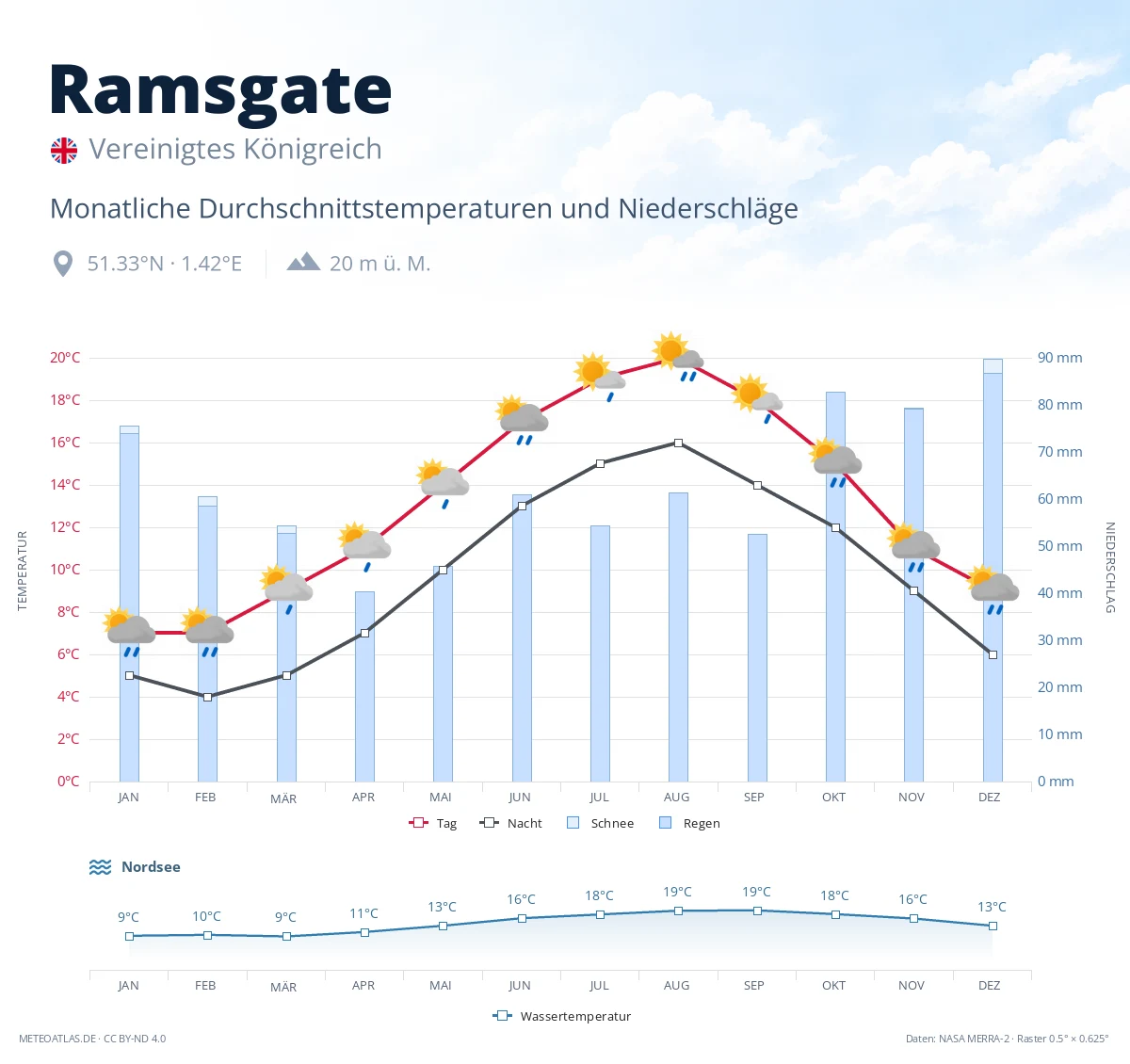 Ramsgate - monatliche Durchschnittstemperaturen und Niederschläge