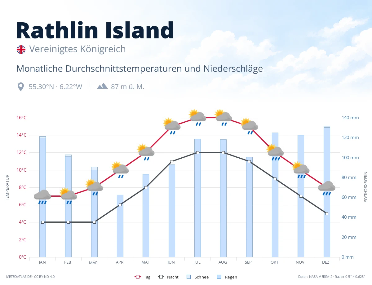 Rathlin Island - monatliche Durchschnittstemperaturen und Niederschläge