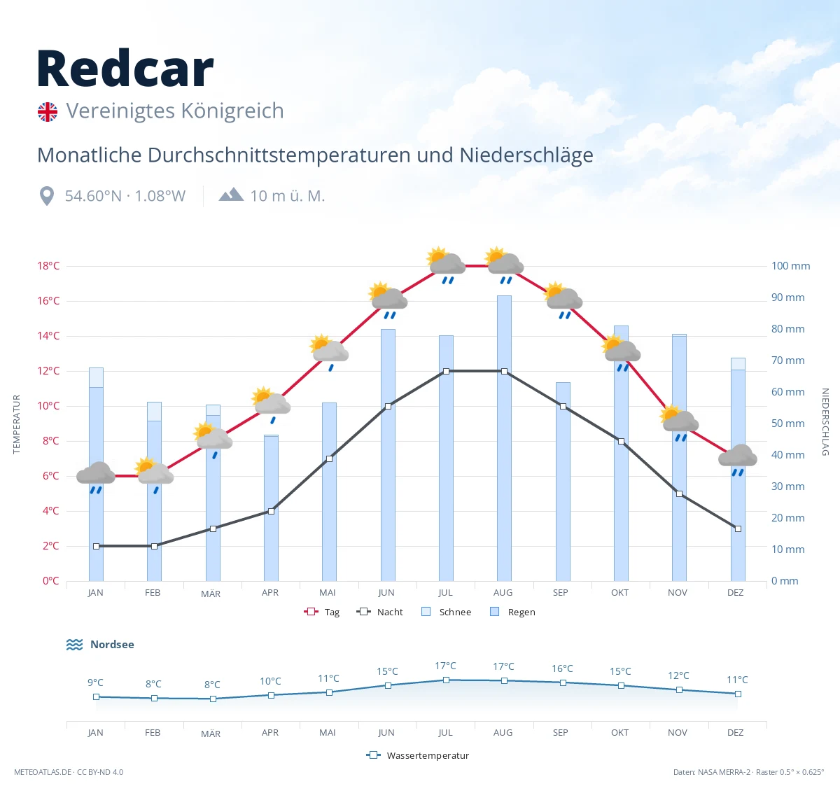 Redcar - monatliche Durchschnittstemperaturen und Niederschläge
