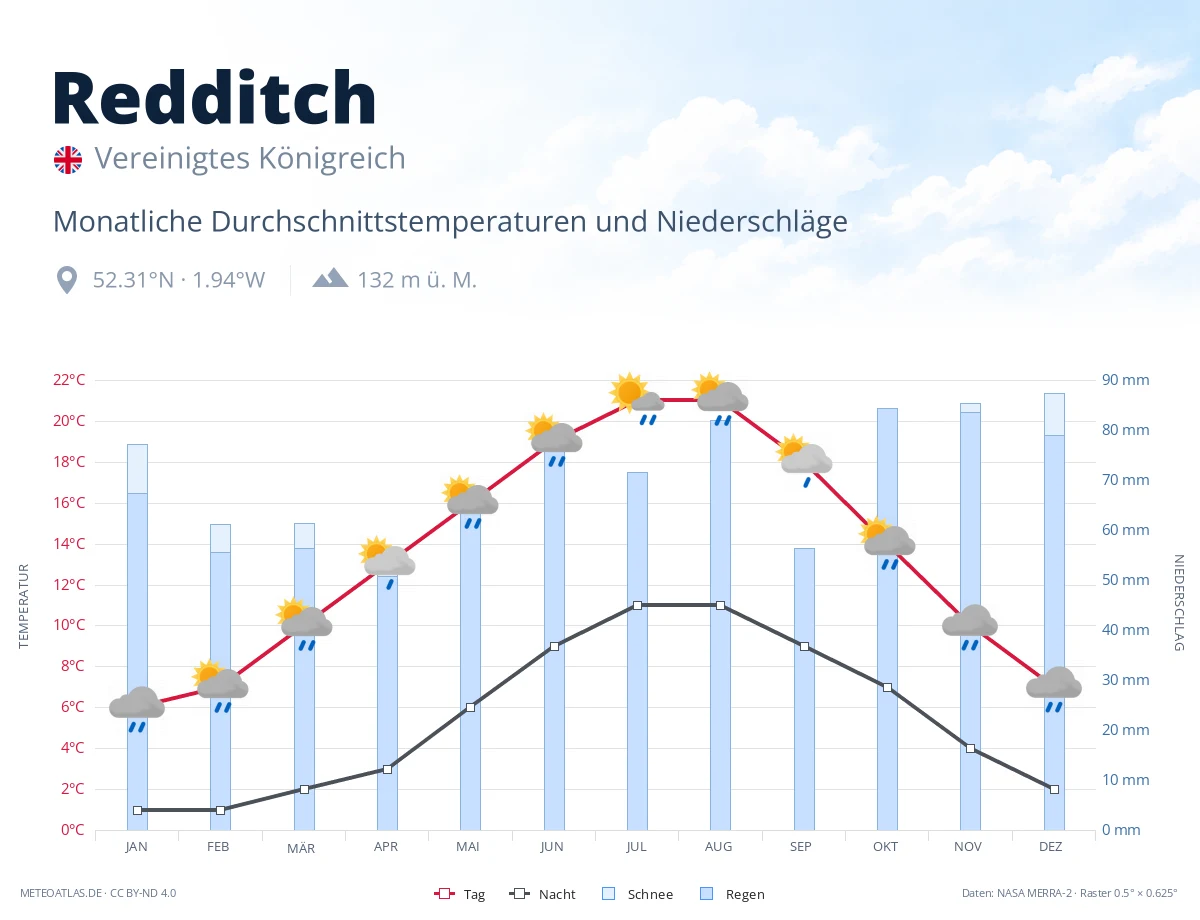 Redditch - monatliche Durchschnittstemperaturen und Niederschläge