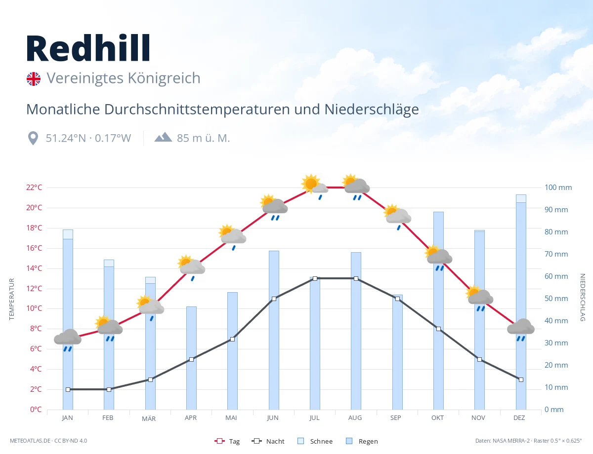 Redhill - monatliche Durchschnittstemperaturen und Niederschläge