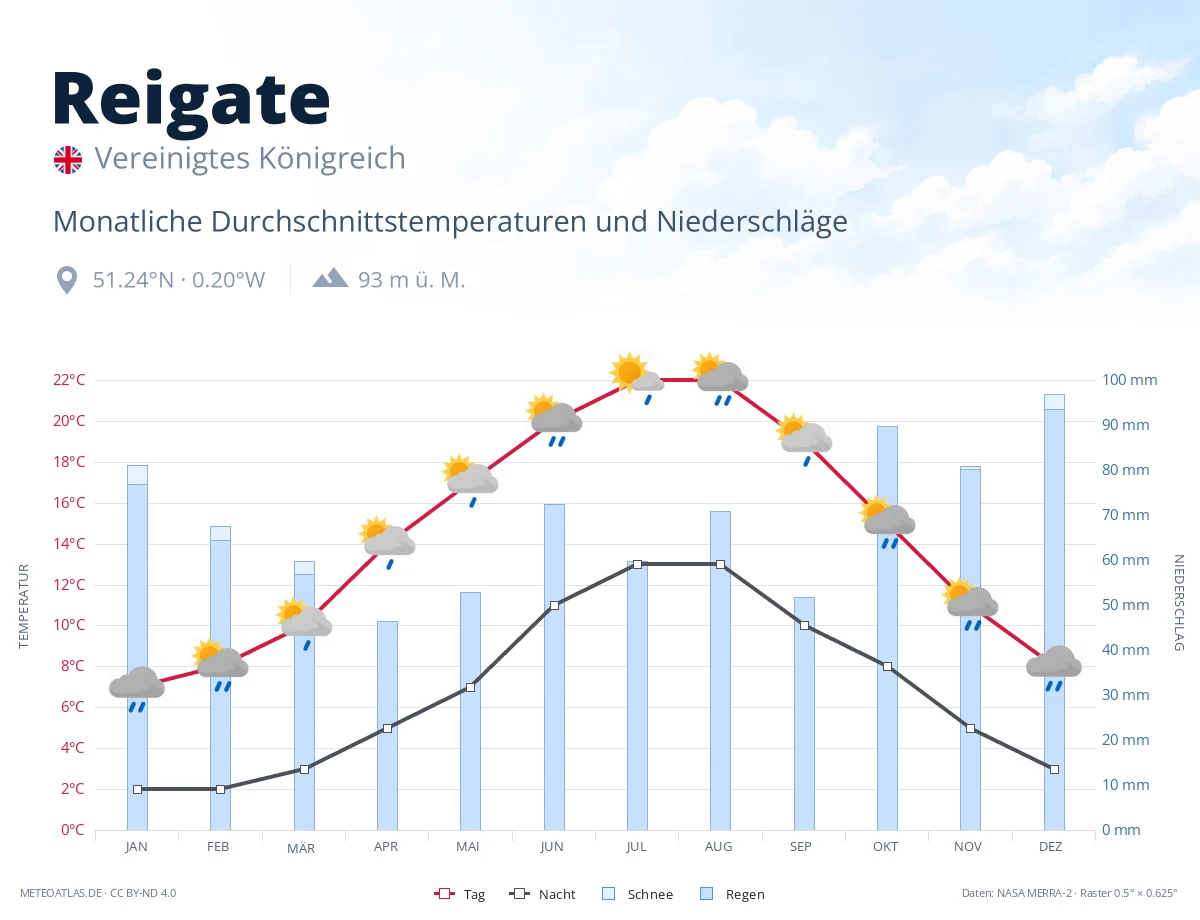 Reigate - monatliche Durchschnittstemperaturen und Niederschläge
