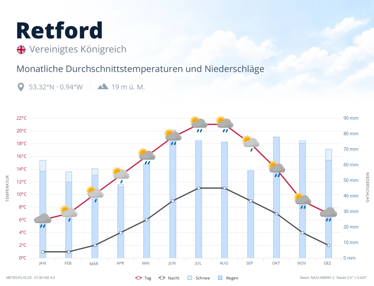 Retford - monatliche Durchschnittstemperaturen und Niederschläge