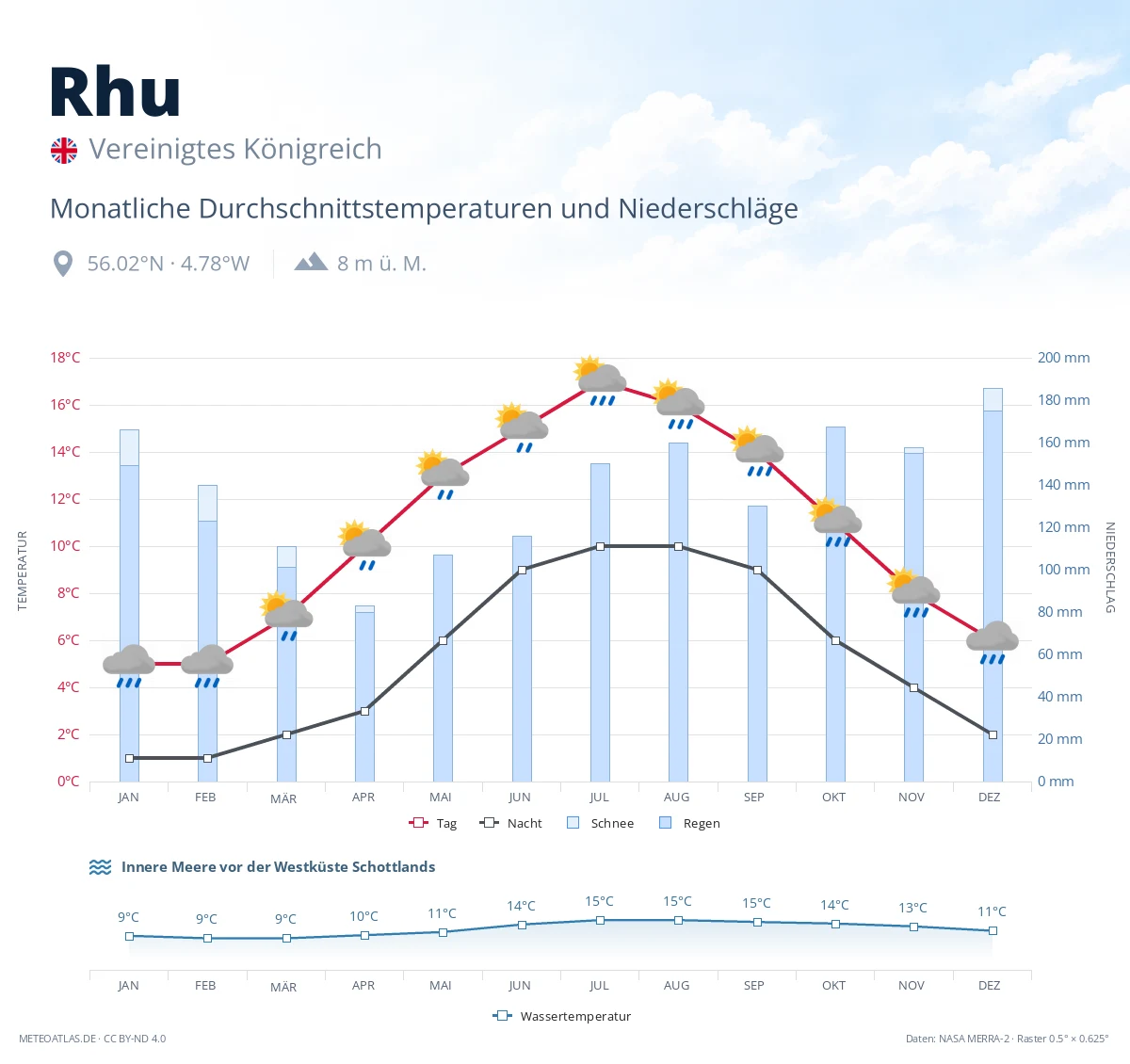 Rhu - monatliche Durchschnittstemperaturen und Niederschläge