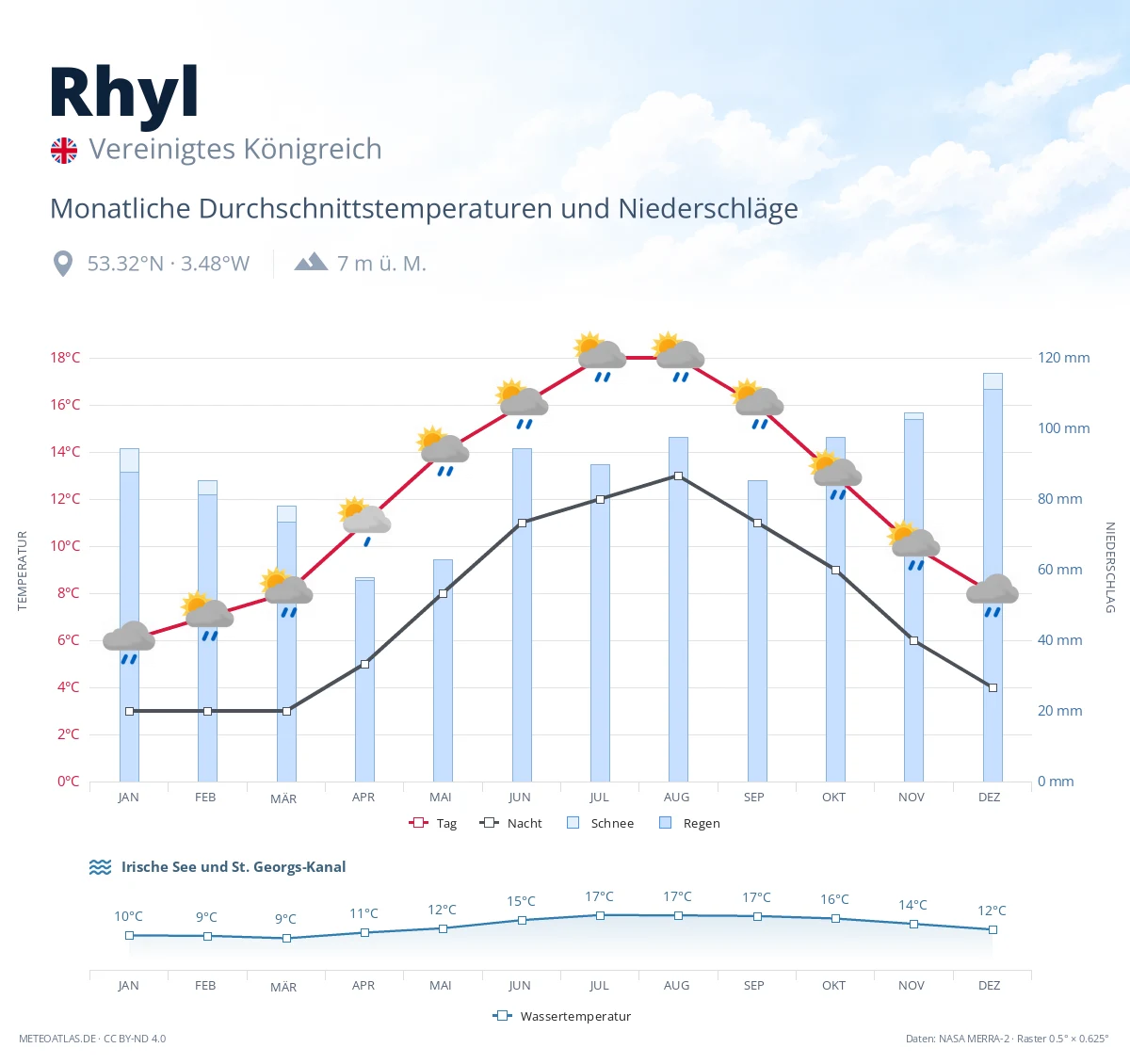 Rhyl - monatliche Durchschnittstemperaturen und Niederschläge