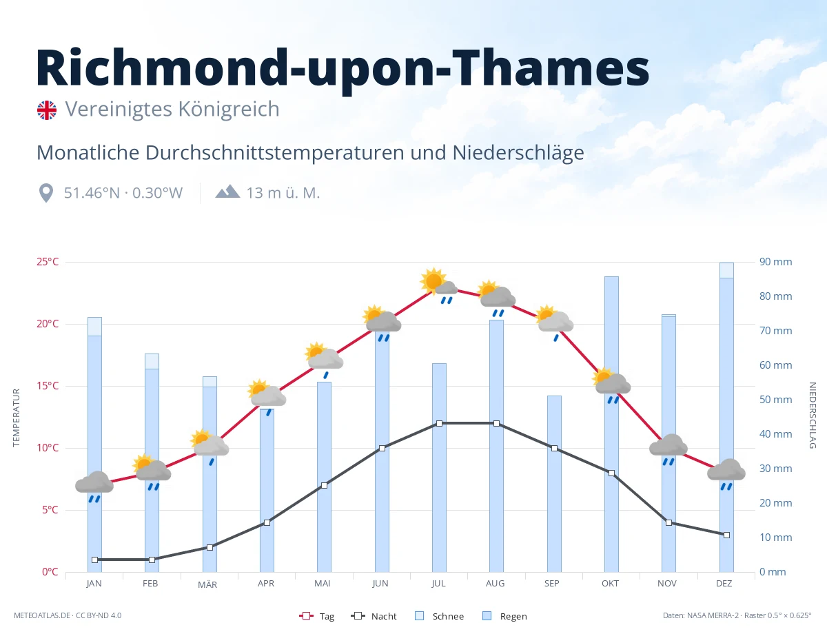 Richmond-upon-Thames - monatliche Durchschnittstemperaturen und Niederschläge