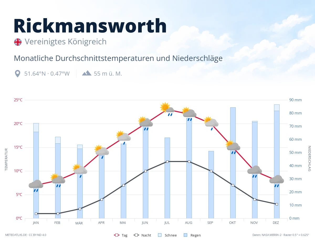 Rickmansworth - monatliche Durchschnittstemperaturen und Niederschläge
