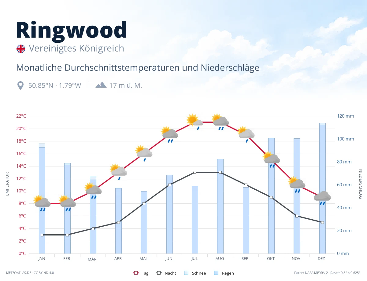 Ringwood - monatliche Durchschnittstemperaturen und Niederschläge