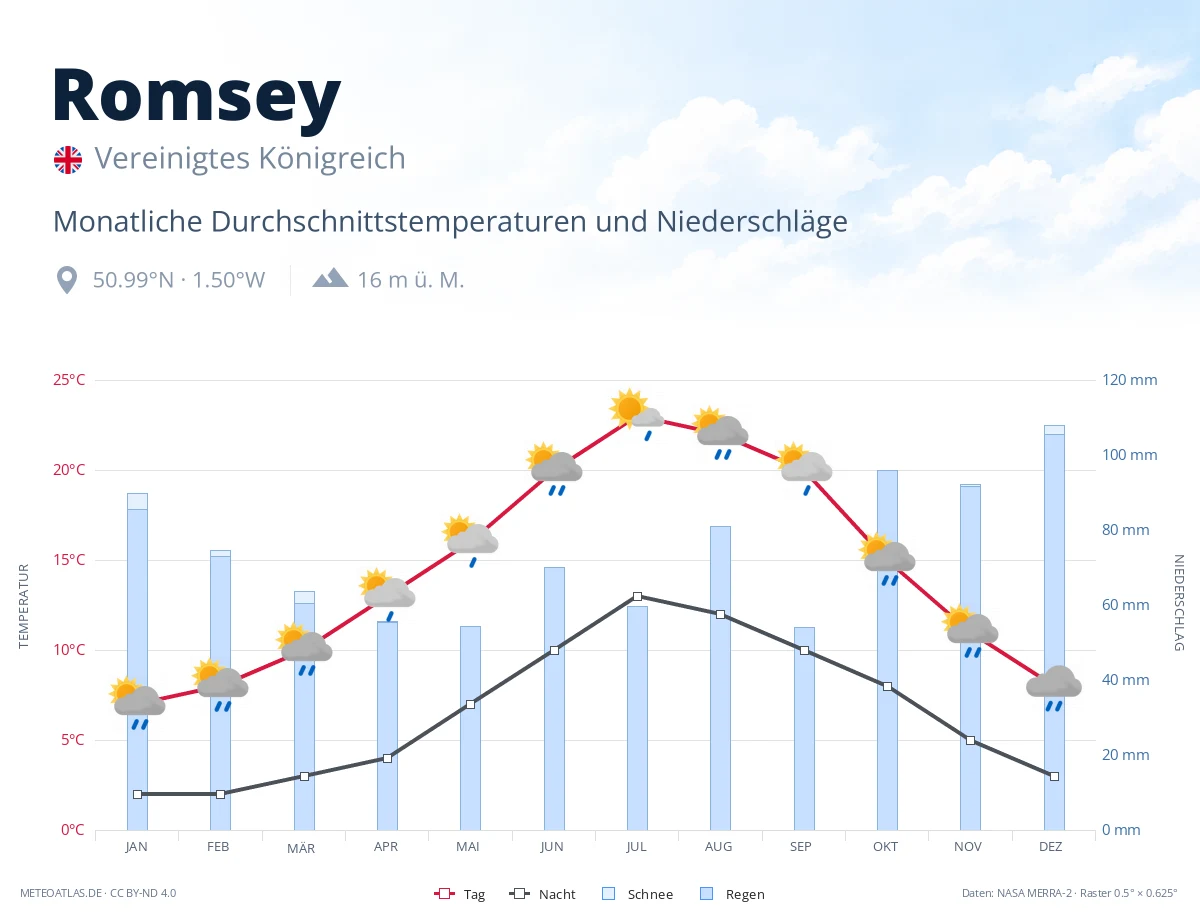 Romsey - monatliche Durchschnittstemperaturen und Niederschläge