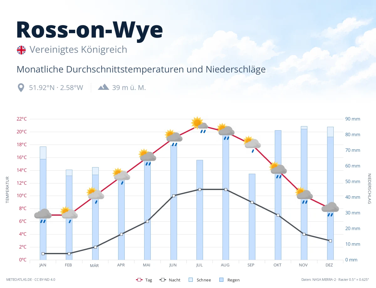 Ross-on-Wye - monatliche Durchschnittstemperaturen und Niederschläge