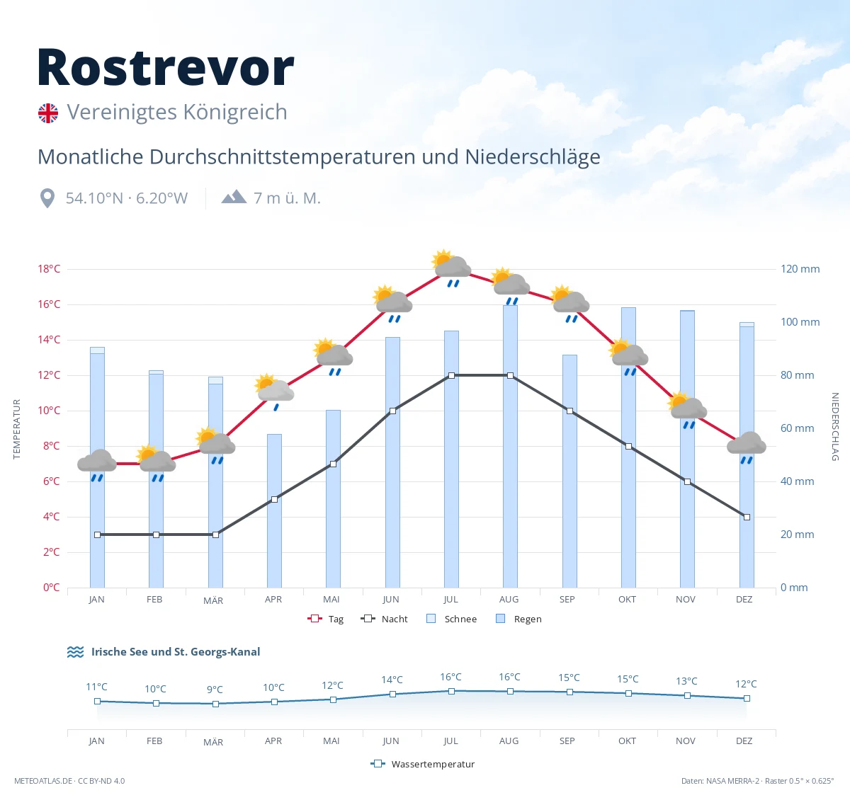 Rostrevor - monatliche Durchschnittstemperaturen und Niederschläge